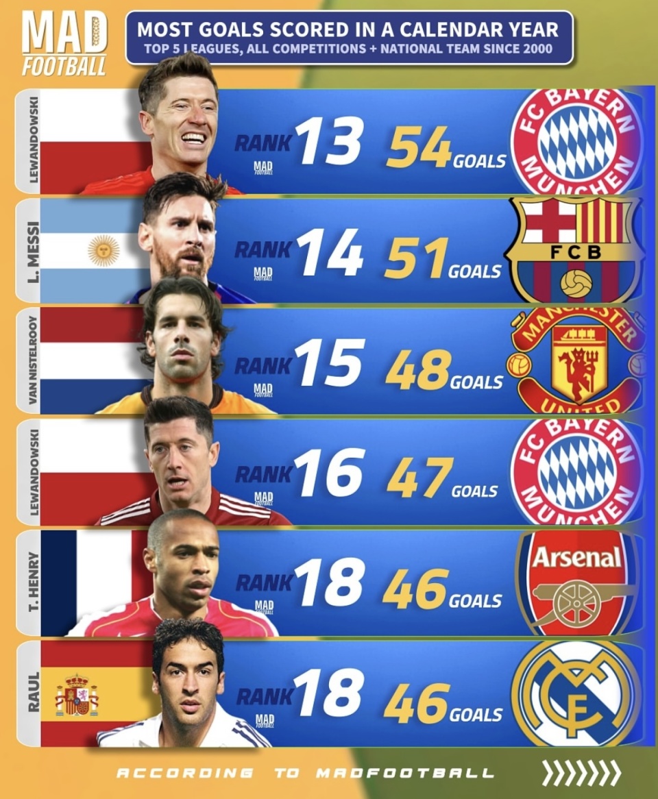 Crist, 进球数, gtimg